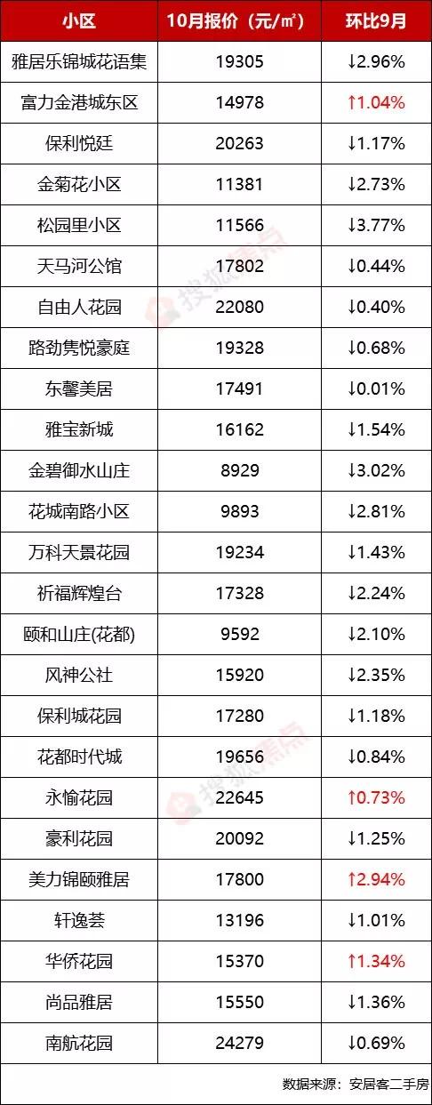 广州二手房连跌四个月 有房降价80万还卖不出(14)