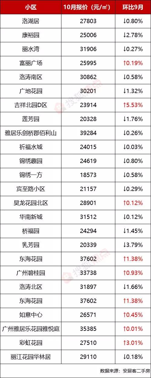广州二手房连跌四个月 有房降价80万还卖不出(12)