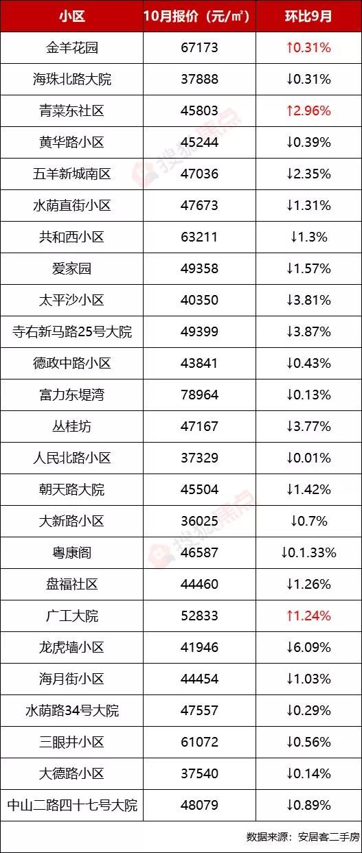 广州二手房连跌四个月 有房降价80万还卖不出(8)