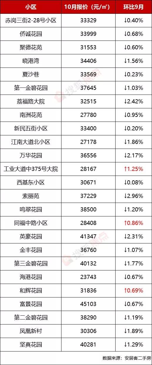 广州二手房连跌四个月 有房降价80万还卖不出(7)