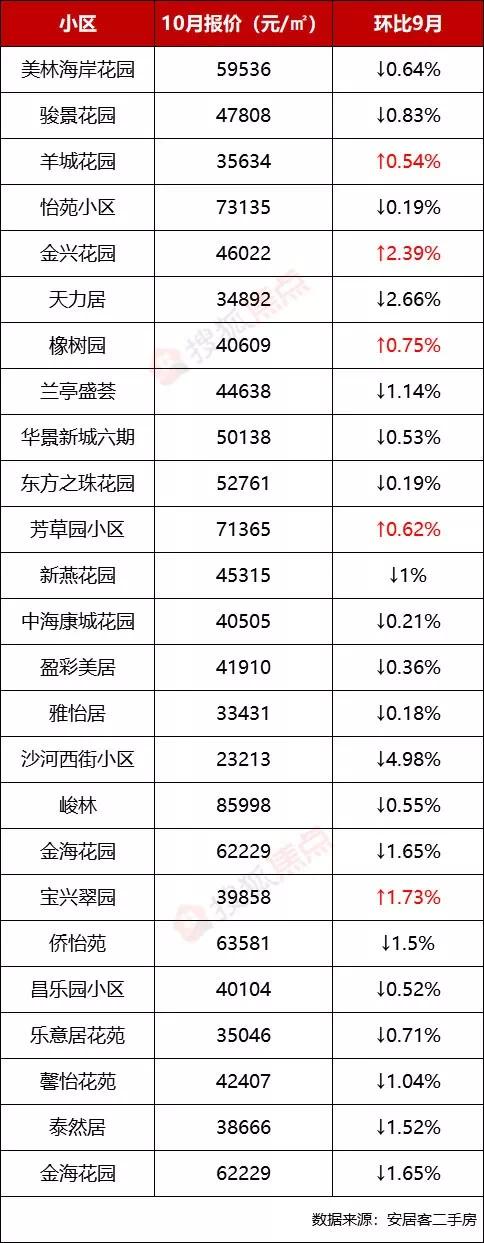 广州二手房连跌四个月 有房降价80万还卖不出(6)