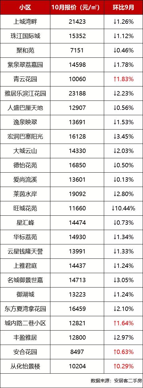 广州二手房连跌四个月 有房降价80万还卖不出(16)