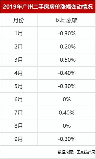 广州二手房连跌四个月 有房降价80万还卖不出(2)