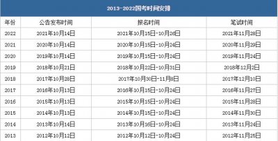 ​2022国家公务员报考时间（2022国家公务员报考时间是什么时候）