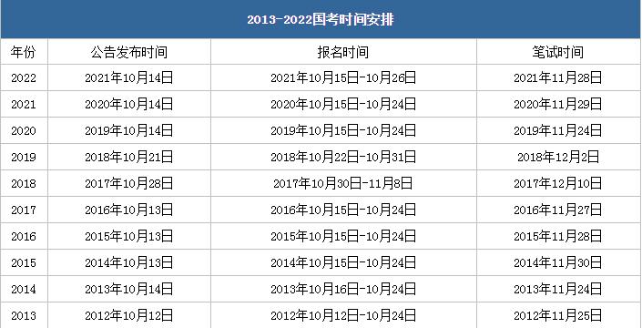 2022国家公务员报考时间（2022国家公务员报考时间是什么时候）
