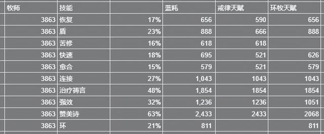 魔兽戒律牧师治疗手法（魔兽WLK牧师大佬整理的治疗终极攻略和全方位分析）(10)