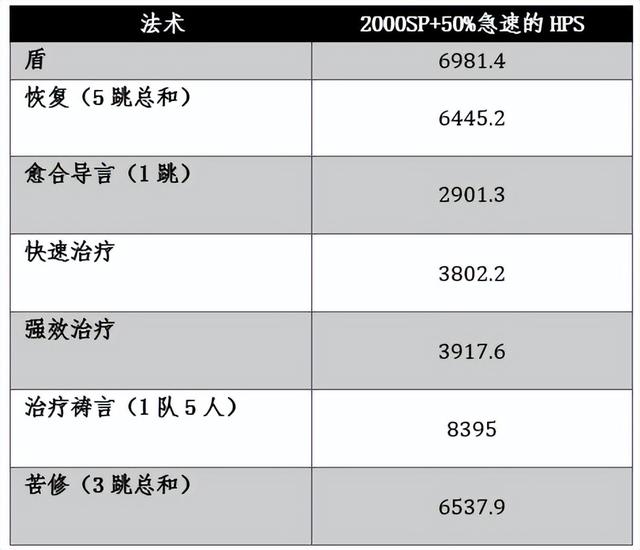 魔兽戒律牧师治疗手法（魔兽WLK牧师大佬整理的治疗终极攻略和全方位分析）(39)