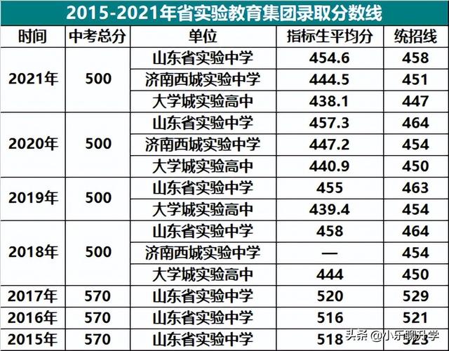 山东省实验中学实验班分数线（考入山东省实验中学的6大途径及录取分数）(7)