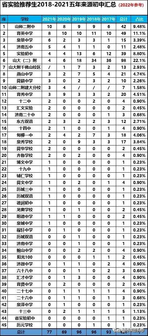 山东省实验中学实验班分数线（考入山东省实验中学的6大途径及录取分数）(3)