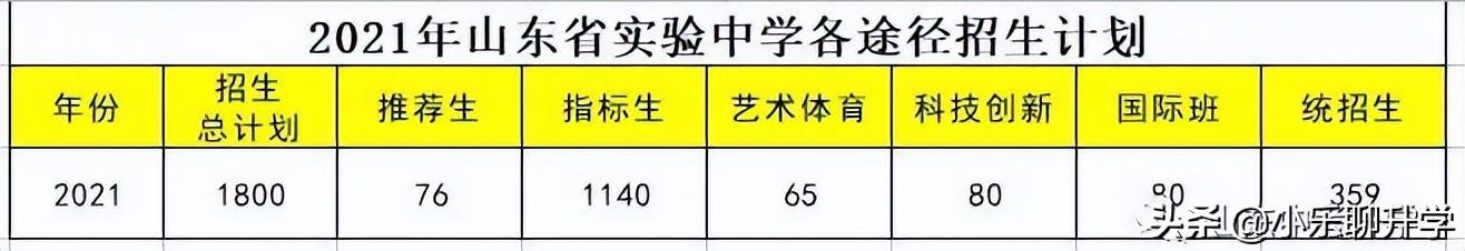山东省实验中学实验班分数线（考入山东省实验中学的6大途径及录取分数）(1)
