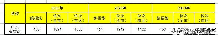 山东省实验中学实验班分数线（考入山东省实验中学的6大途径及录取分数）(6)