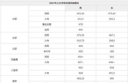 “高考投档线”是什么意思投档线和录取线有什么区别