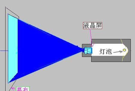 纸杯投影仪的原理是什么