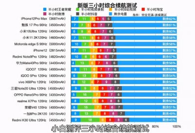 ​哪款手机电池续航最长最耐用（目前电池最耐用的六款手机）