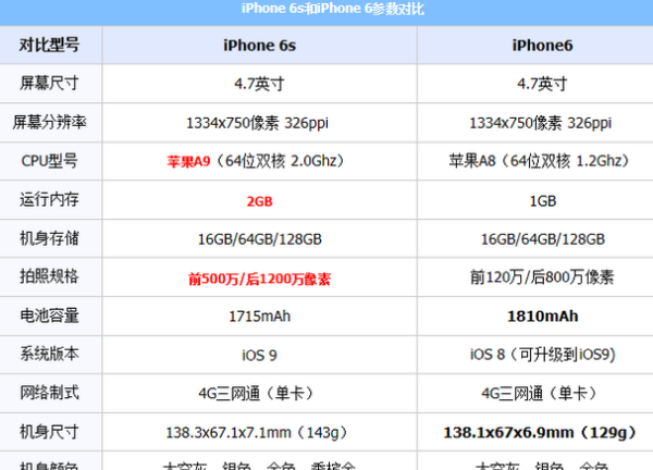 苹果6s和6有什么区别,苹果6和6s有什么区别图2