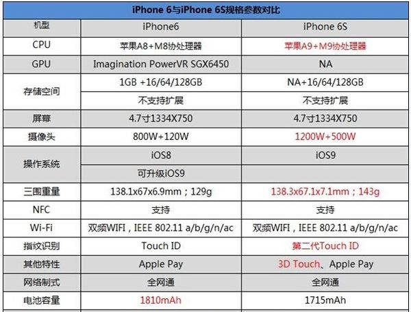 苹果6s和6有什么区别,苹果6和6s有什么区别图1