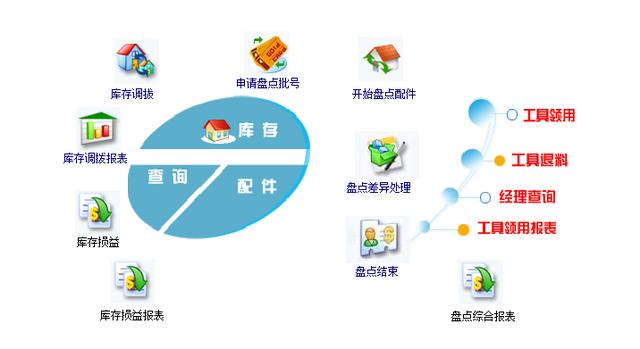 好用的汽车修理厂管理系统（最新汽车维修厂管理系统）(3)