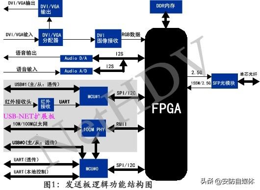 数据光端机和光端机（网视云通基于FPGA的多业务高清光端机方案）(1)