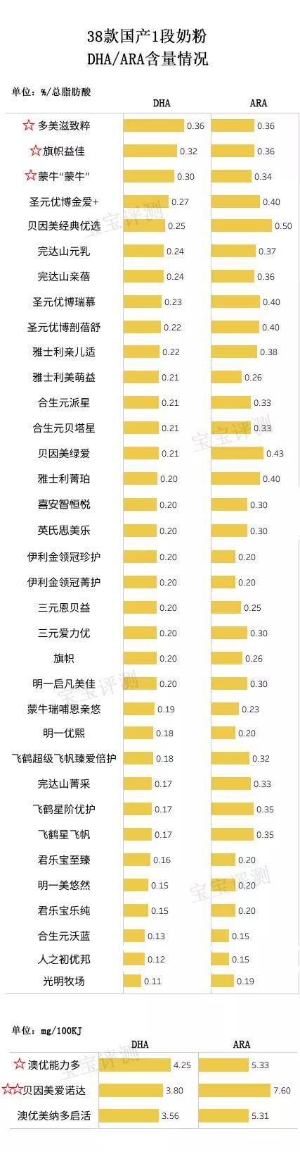 雅士利1段奶粉价格（38款国产1段奶粉独立评测）(8)