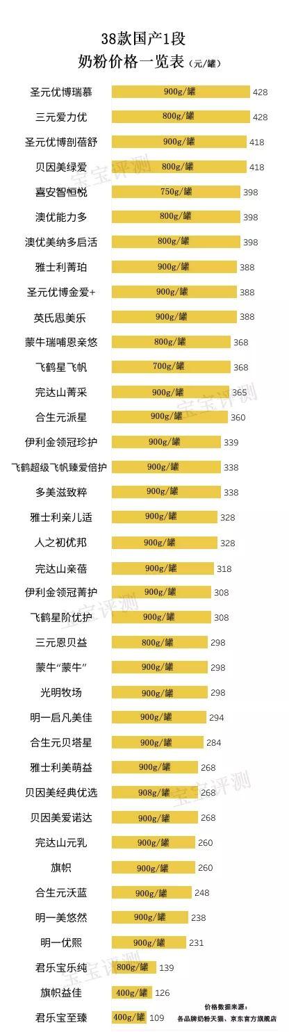 雅士利1段奶粉价格（38款国产1段奶粉独立评测）(13)