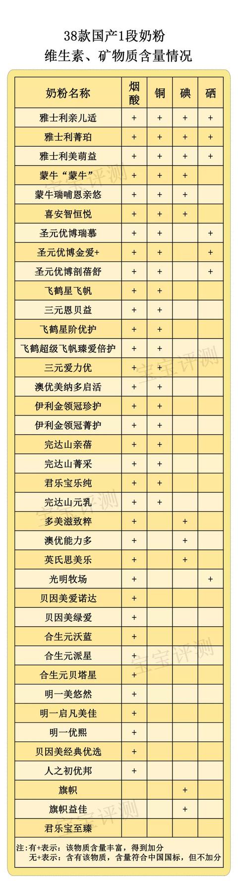 雅士利1段奶粉价格（38款国产1段奶粉独立评测）(7)