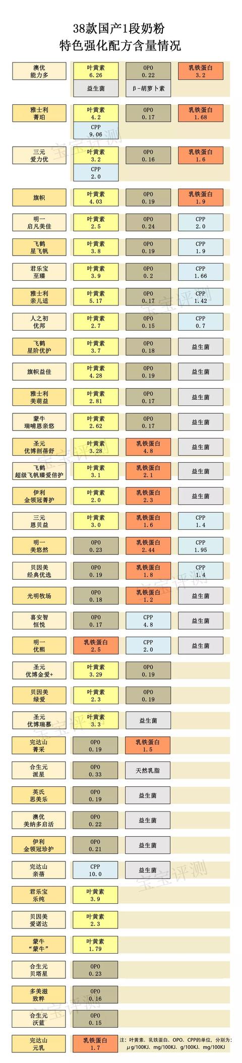 雅士利1段奶粉价格（38款国产1段奶粉独立评测）(10)