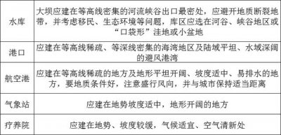 ​实用地图（专题二地图）