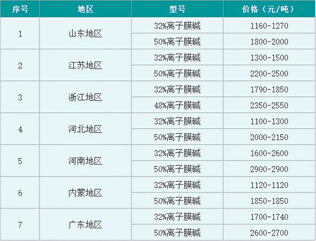 烧碱实时价格走势图（月内降幅高达40烧碱狂欢后一地鸡毛）(3)