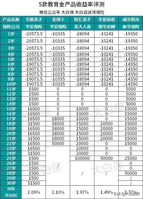 买教育金保险到底划算不（教育金保险千万别乱买）(3)