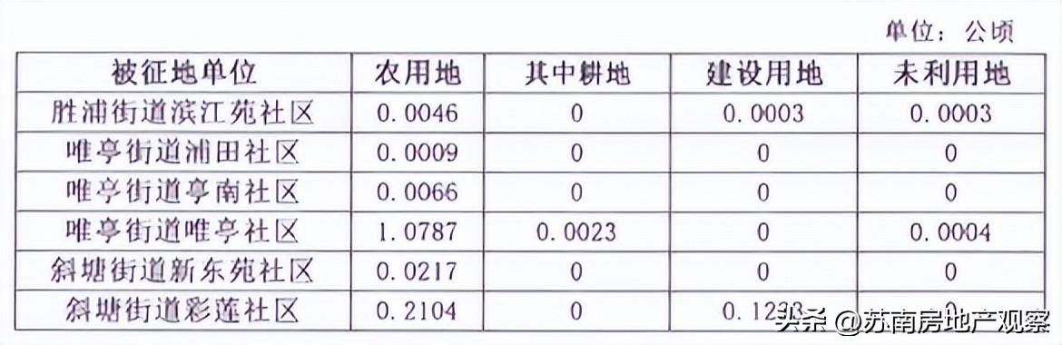 苏州新一轮征地拆迁（苏州又一批征地拆迁公示）(7)
