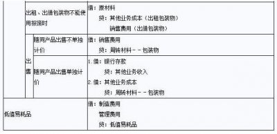 ​一次低值易耗品摊销会计分录（低值易耗品摊销的会计与税务处理）