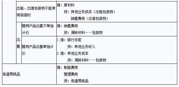 一次低值易耗品摊销会计分录（低值易耗品摊销的会计与税务处理）
