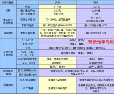 ​可转债交易规则有哪些（一文搞懂可转债交易规则）