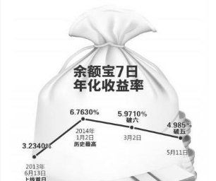 7日年化收益率,余额宝7日年化收益率是什么意思图4