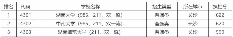 湖南省15所三本学校排名（湖南省17所一本院校）(6)