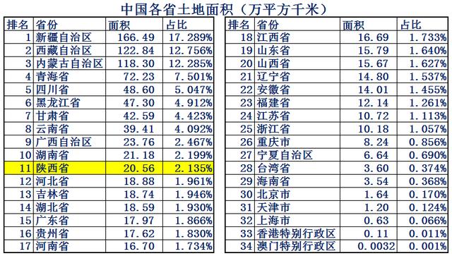 真正的大秦有多厉害（大秦故都陕西省如今实力到底有多强）(3)