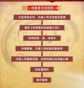 ​档案的由来，挡的由来？
