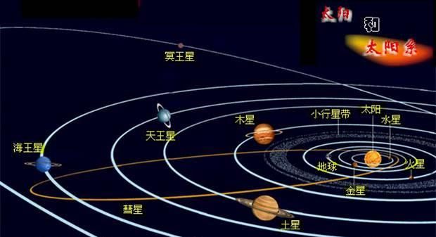 各个星球的位置