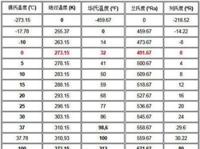 ​摄氏度和华氏度的换算，温度是摄氏20度转换为华氏为多少度？