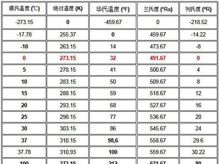 温度是摄氏20度转换为华氏为多少度
