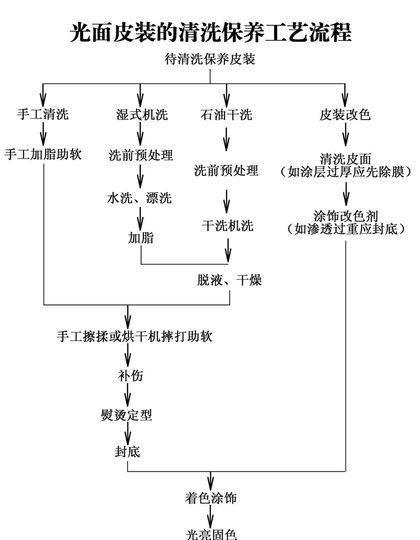 干洗原理和操作