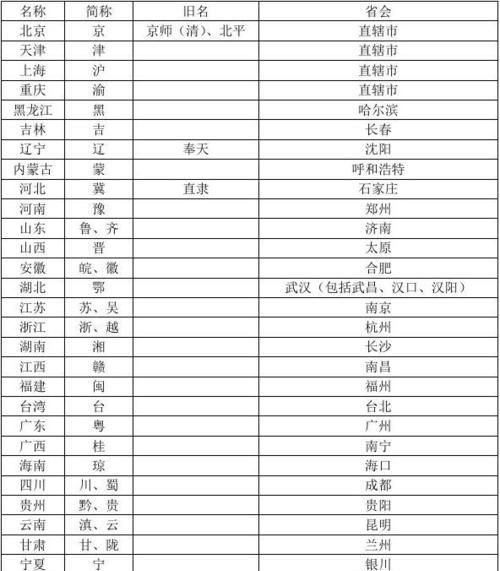 每个省份的简称分别是什么