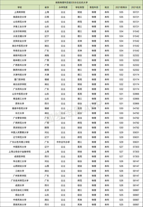 530分理科能上什么大学（530分理科能上啥大学）