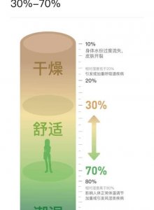 ​湿度80%对人有什么影响,湿度95%对人有什么影响