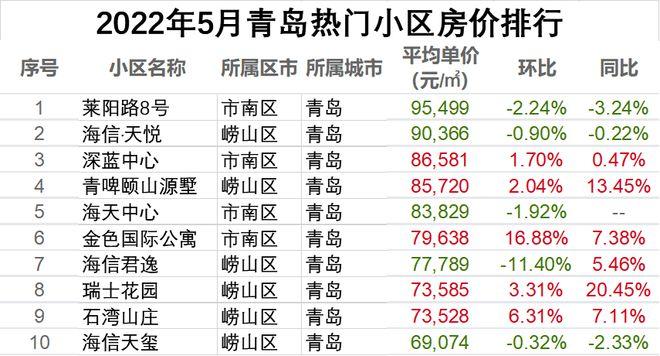 青岛崂山2023年最新房价走势（青岛崂山4月二手房均价43377元）