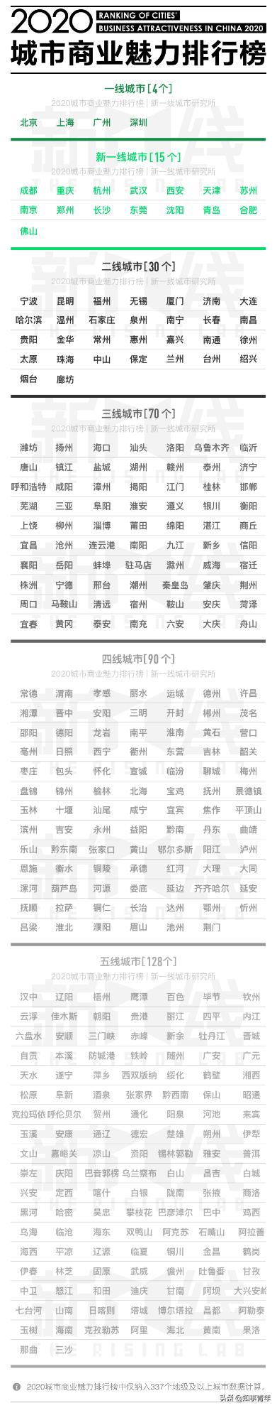 成都市新一线城市榜首名单（全国城市排行榜发布）(4)