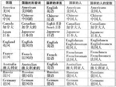 国籍的英语说法（英语口语国家与国籍）