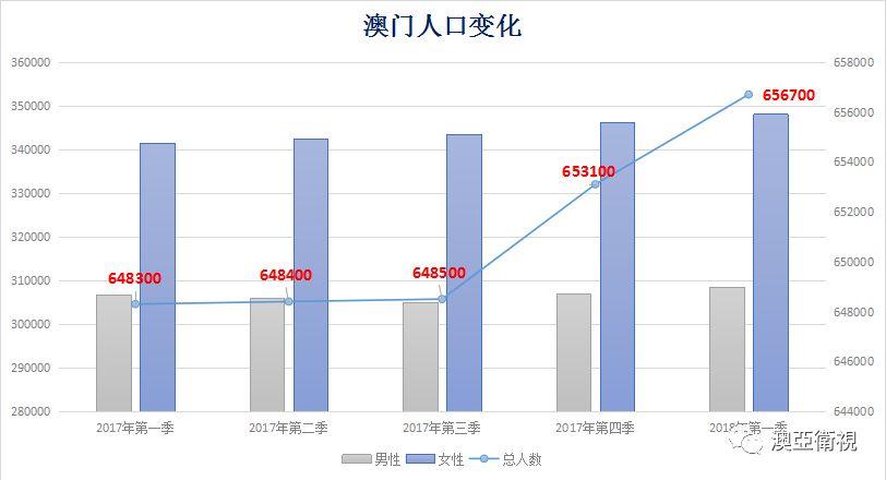 澳门地区总人口（澳门人口密度去年增至每平方公里2.08万人）