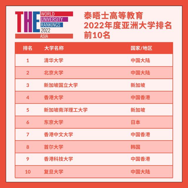 21年亚洲大学排名（2022亚洲大学排名发布）(2)