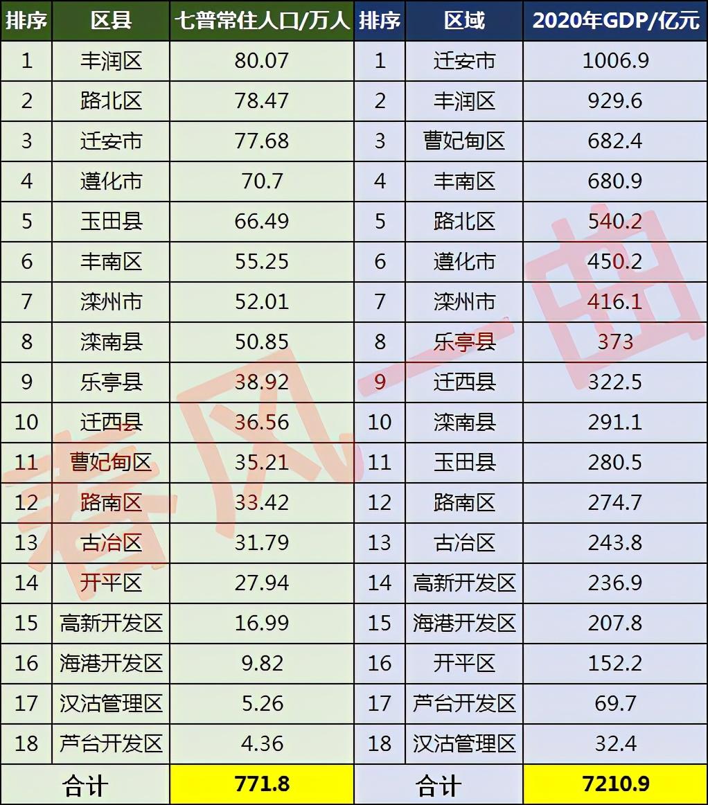 唐山市常住人口多少(唐山市各区县人口排名)